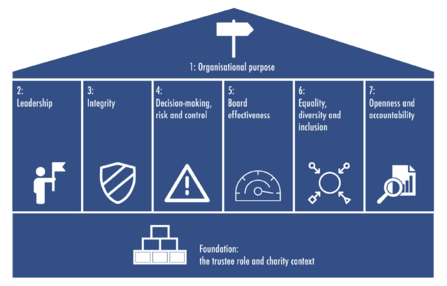 Charity Governance Code diagram