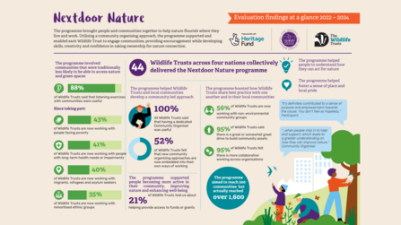 Nextdoor Nature evaluations infographic